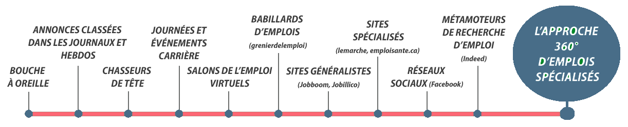Ligne des moyens de recrutement Ligne des moyens de recrutement
